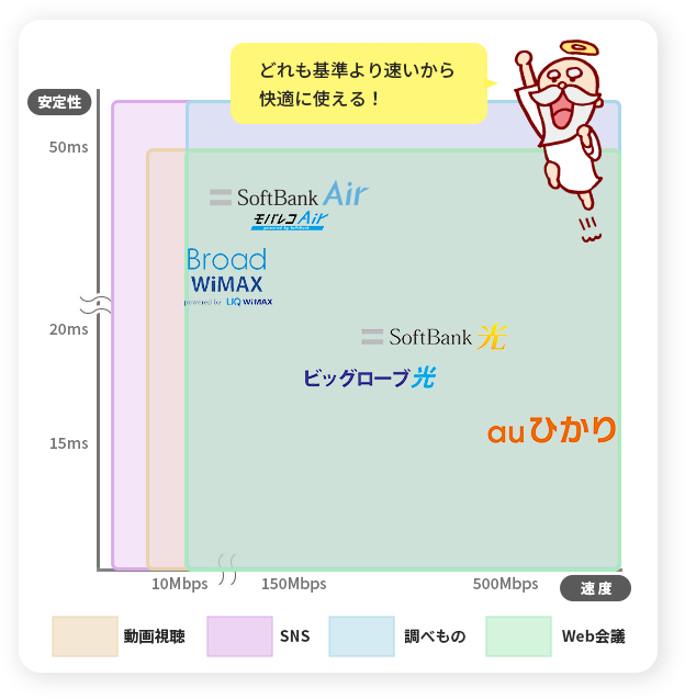 auひかり、SoftBank光、ビックローブ光、SoftBankAir-モバレコAir、BroadWiMAXどれも基準より速いから快適に使える！