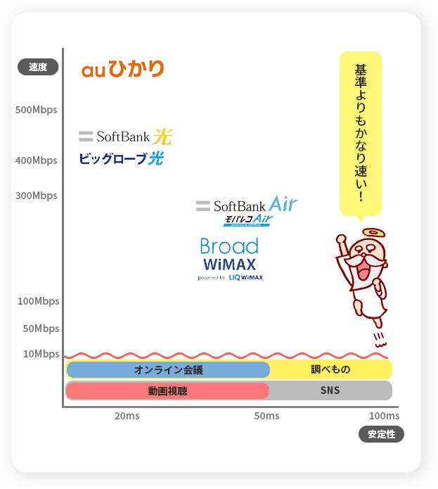auひかり、SoftBank光、ビックローブ光、SoftBankAir-モバレコAir、BroadWiMAXどれを選んでも基準よりかなり速い！