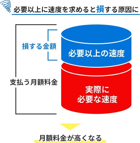 必要以上の速度を求めると月額料金が高くなる