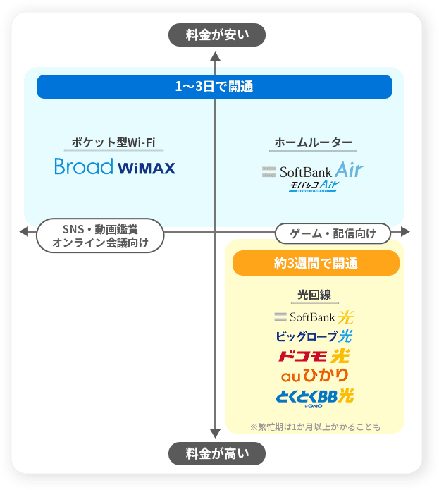 開通速度と料金のマトリックス表