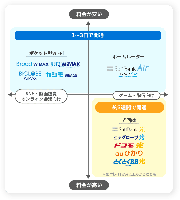 開通速度と料金のマトリックス表