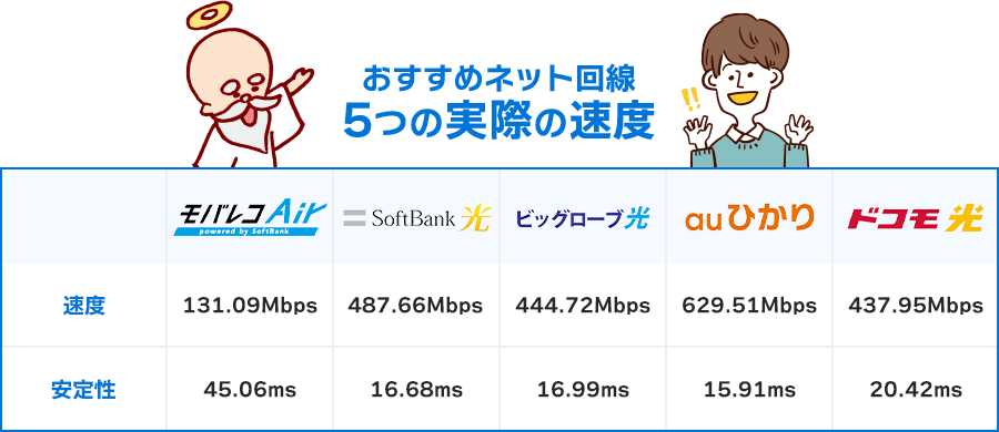 おすすめネット回線5つの実際の速度