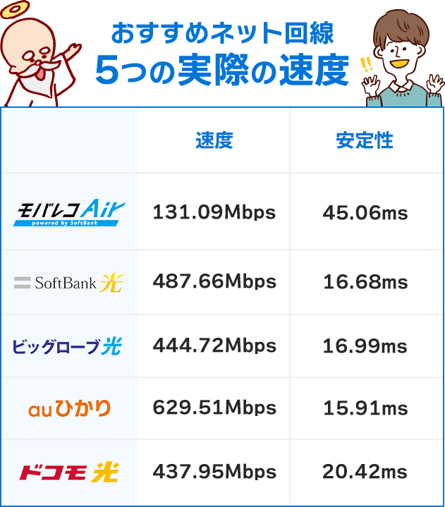 おすすめネット回線5つの実際の速度
