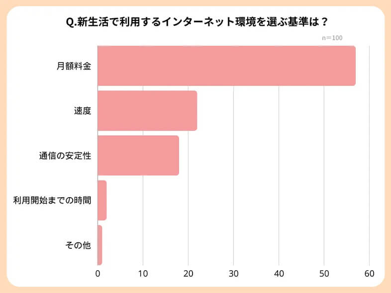 新生活で利用するインターネット環境を選ぶ基準は？