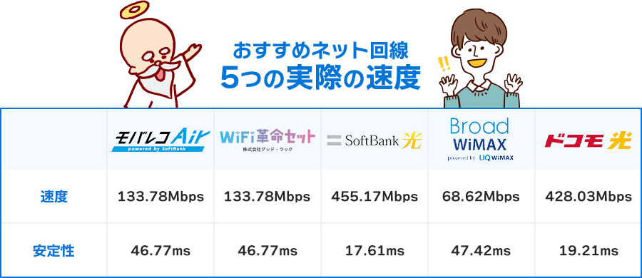 おすすめネット回線5つの実際の速度