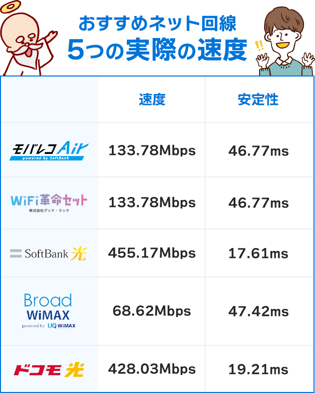 おすすめネット回線5つの実際の速度