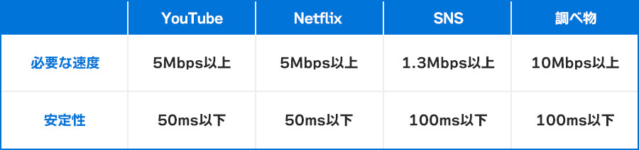 実際の通信速度