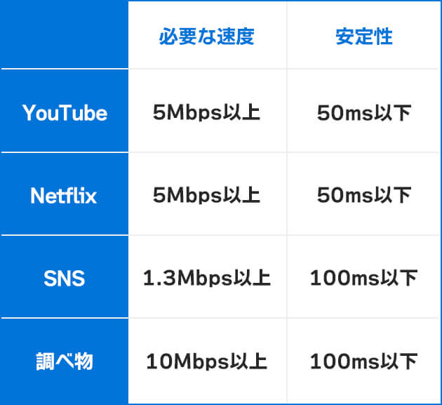 実際の通信速度