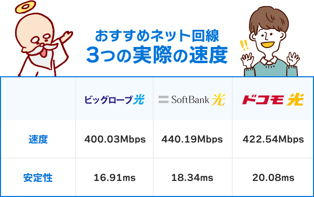 おすすめネット回線3つの実際の速度