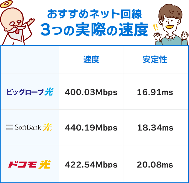 おすすめネット回線3つの実際の速度