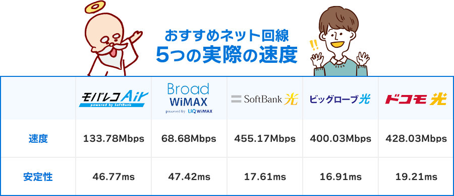 おすすめネット回線5つの実際の速度