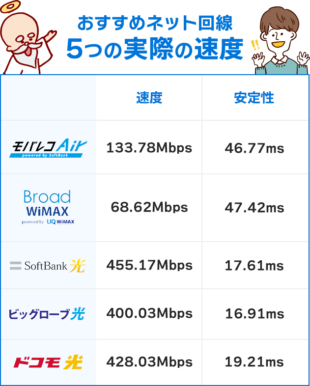 おすすめネット回線5つの実際の速度