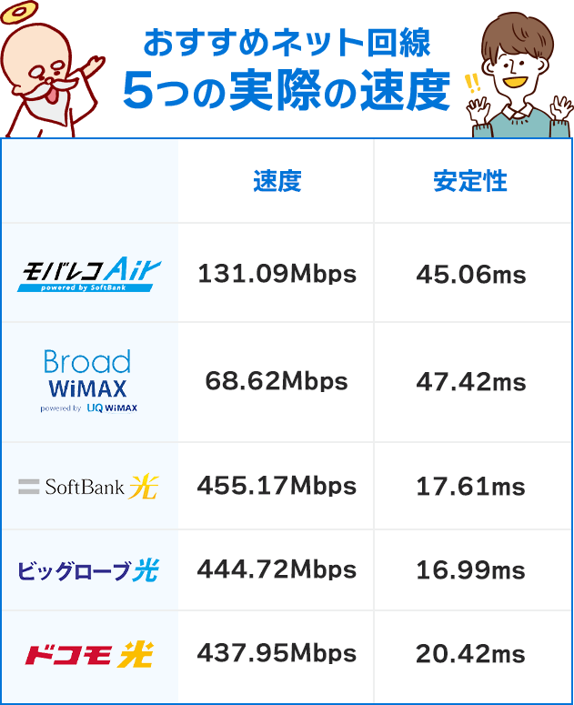 おすすめネット回線5つの実際の速度
